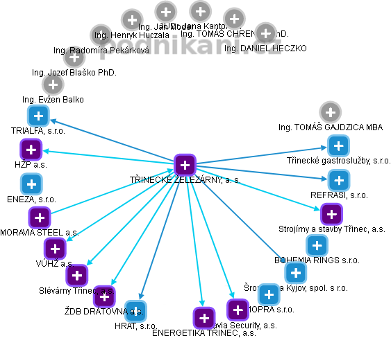 TŘINECKÉ ŽELEZÁRNY, a. s. - obrázek vizuálního zobrazení vztahů obchodního rejstříku
