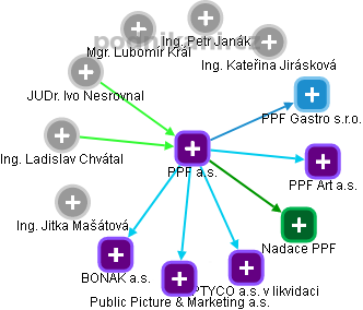 PPF a.s. - obrázek vizuálního zobrazení vztahů obchodního rejstříku