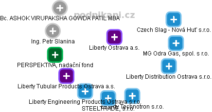 Liberty Ostrava a.s. - obrázek vizuálního zobrazení vztahů obchodního rejstříku