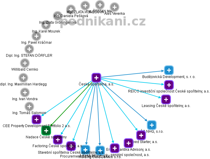Česká spořitelna, a.s. - obrázek vizuálního zobrazení vztahů obchodního rejstříku